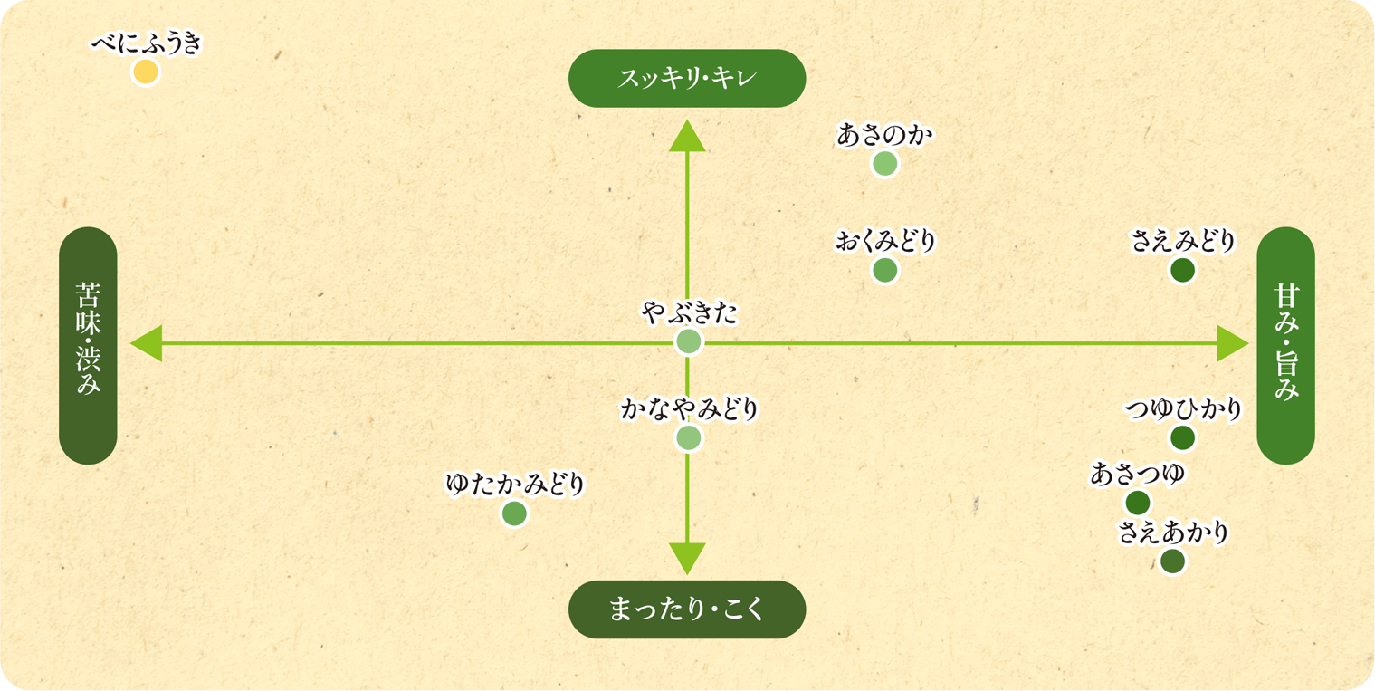 味わいチャート図