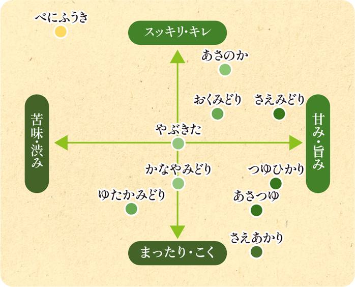 味わいチャート図