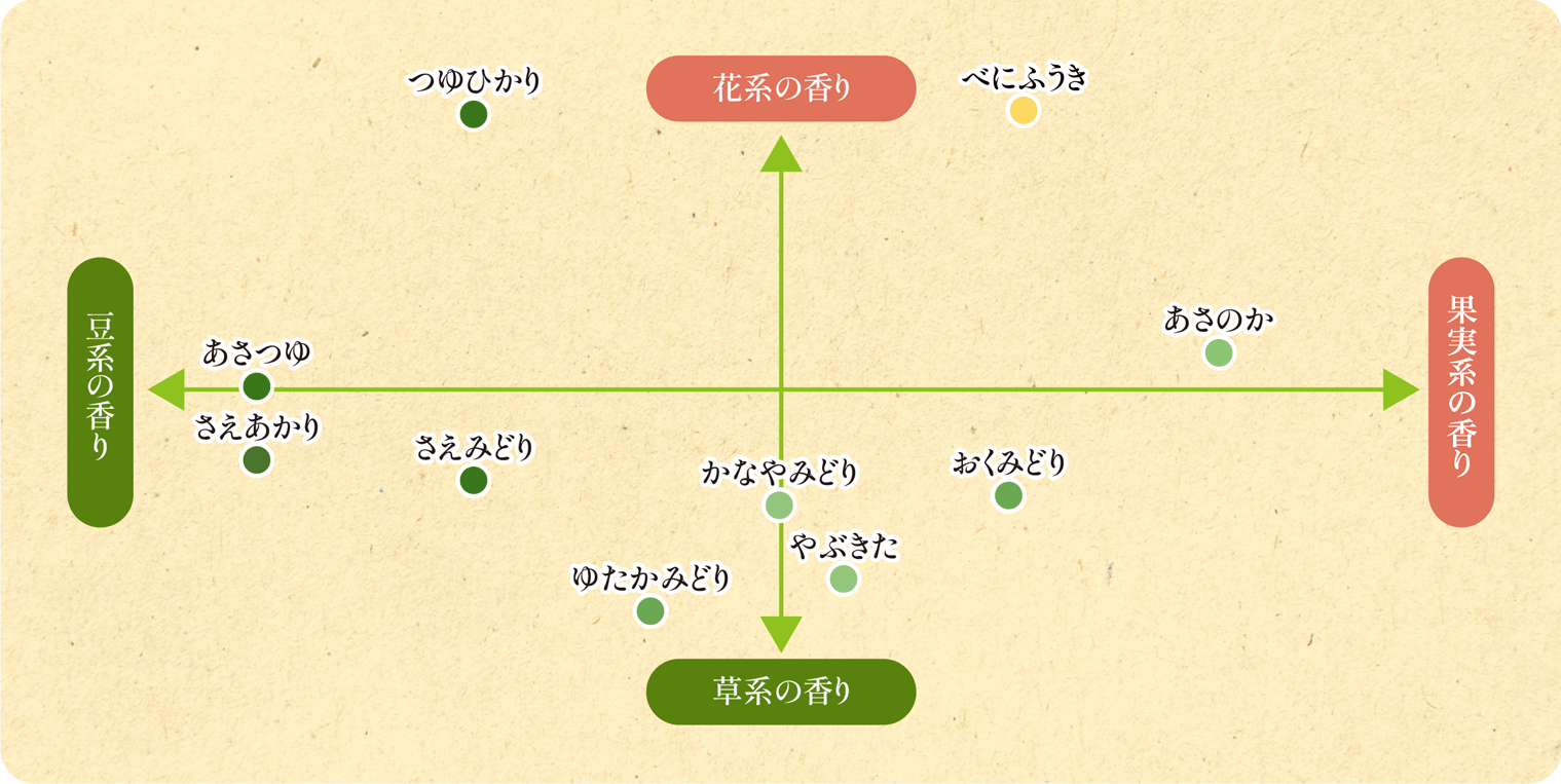 香りチャート図