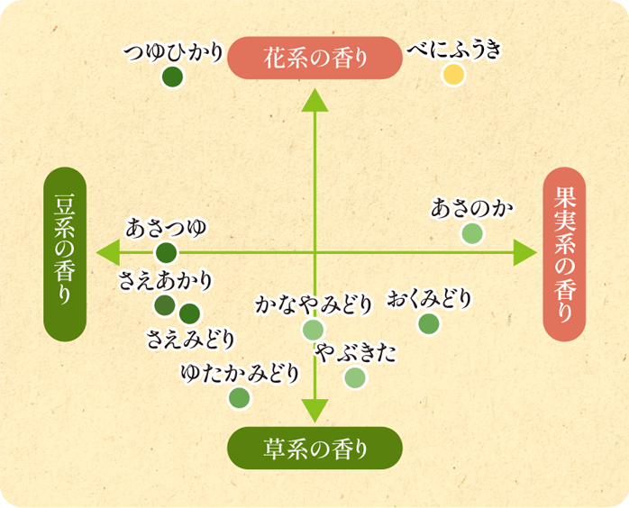 香りチャート図